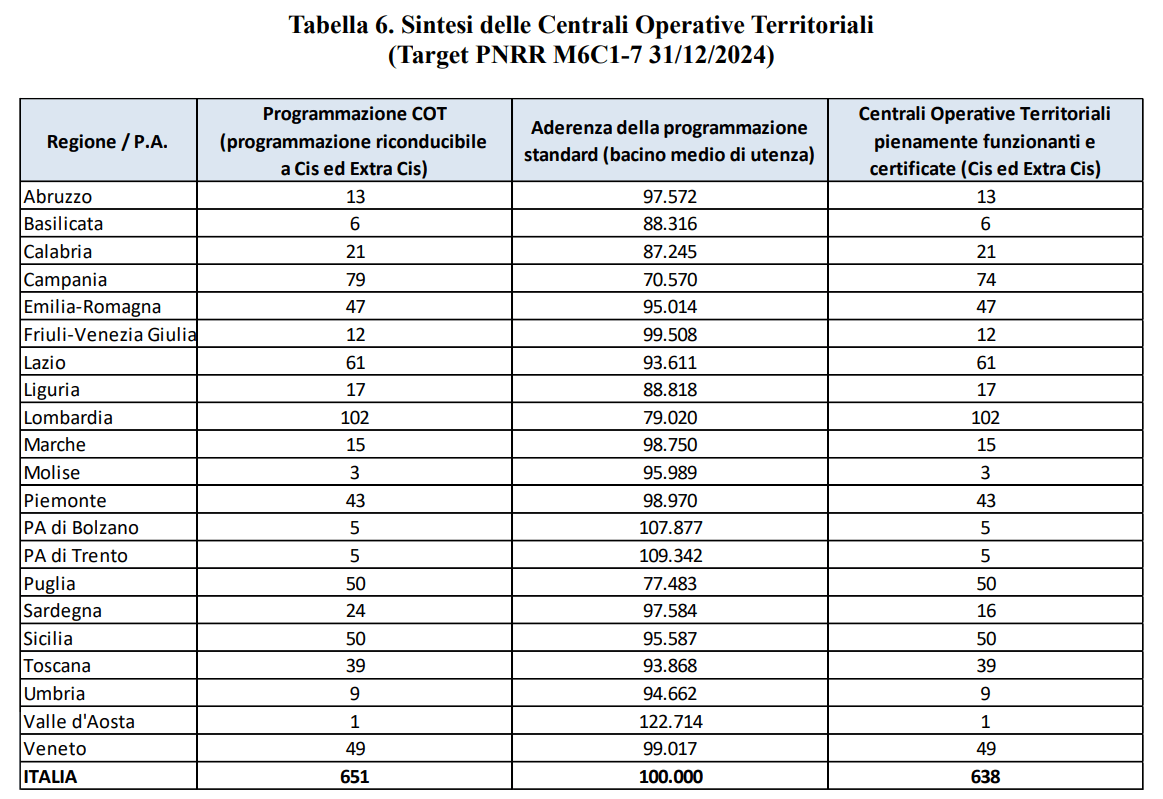 Centrali-Operative-Territoriali-COT-Report-Agenas-2025