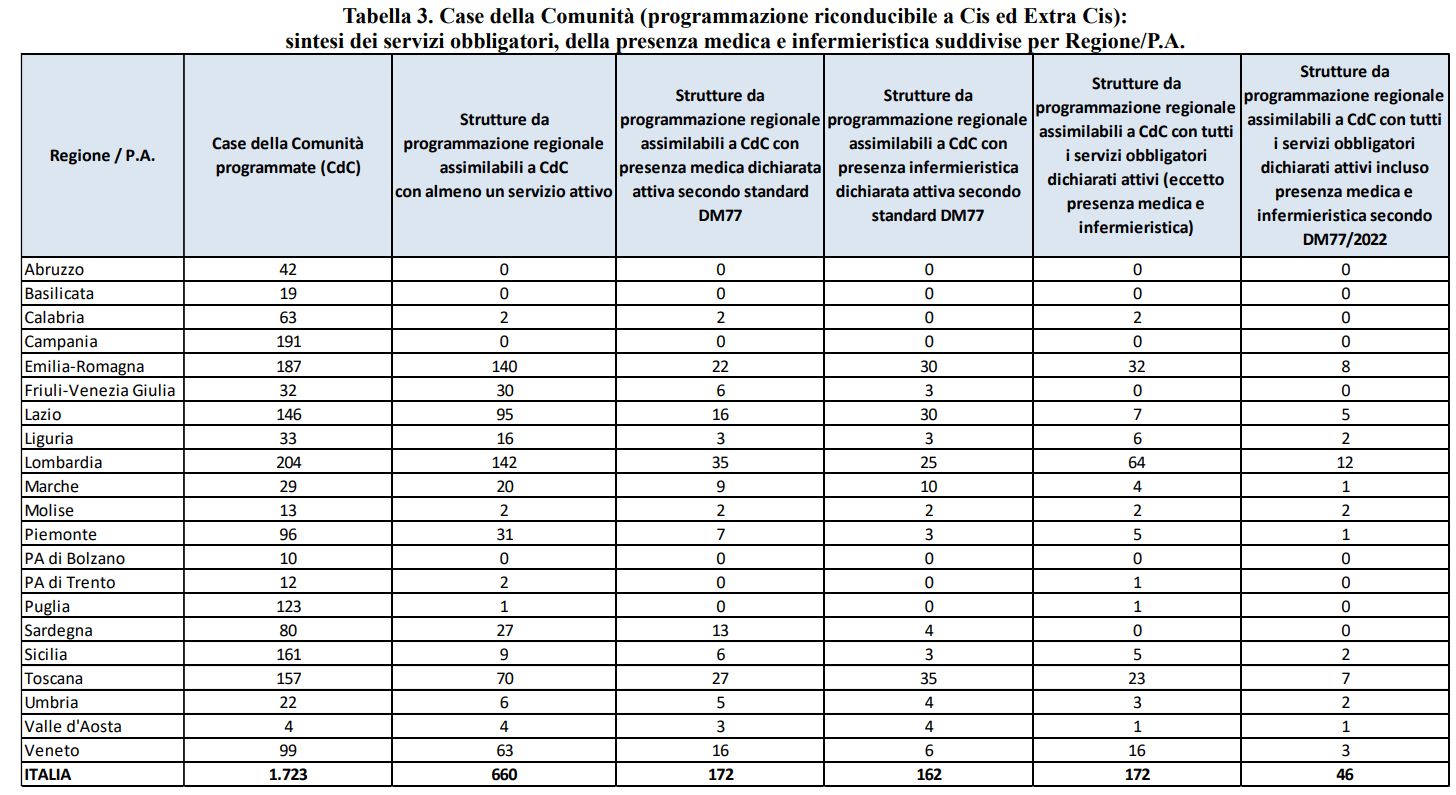 case-della-comunita-report-agenas-2025