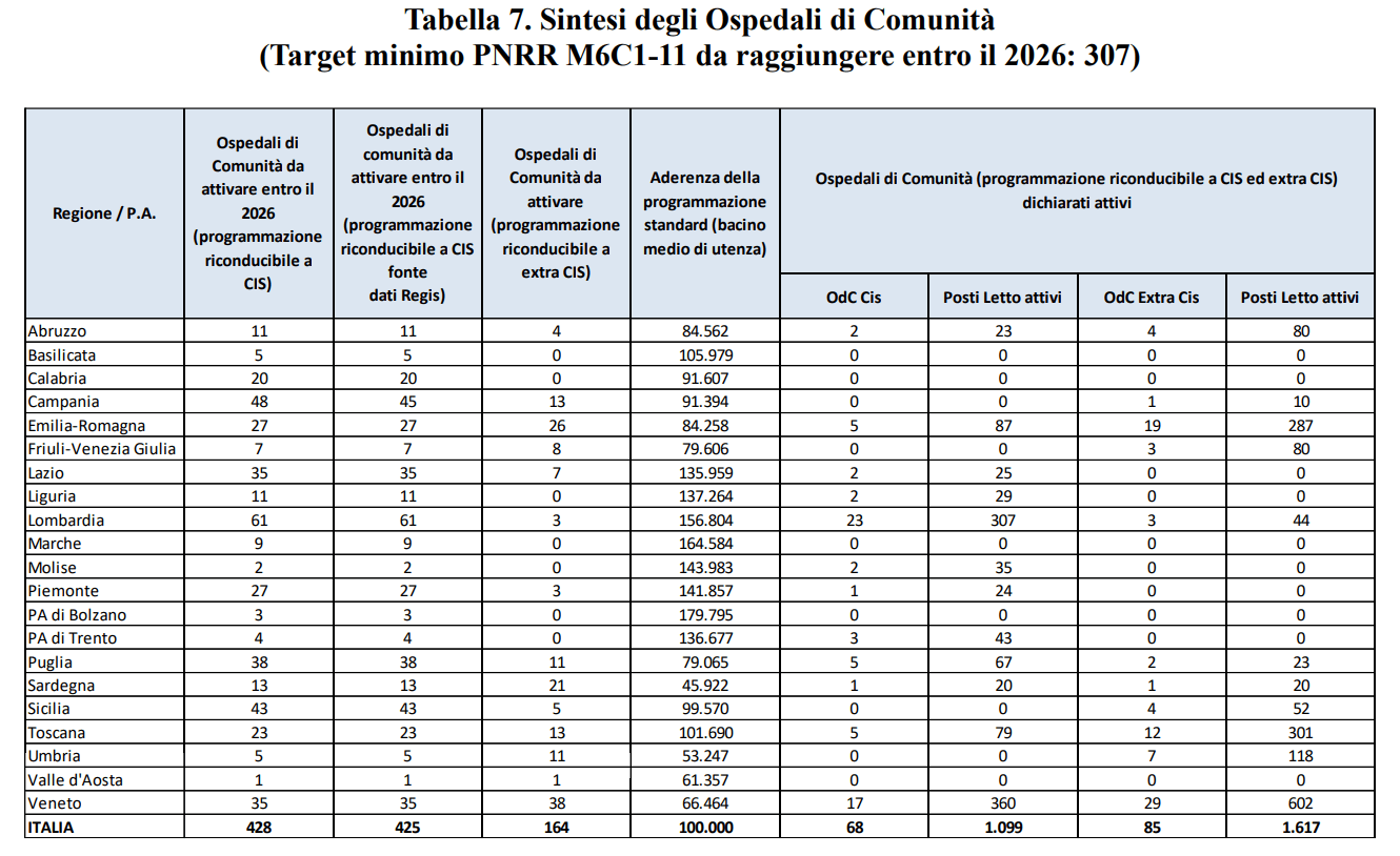 sanità territoriale ospedali-di-comunita-report-agenas-2025