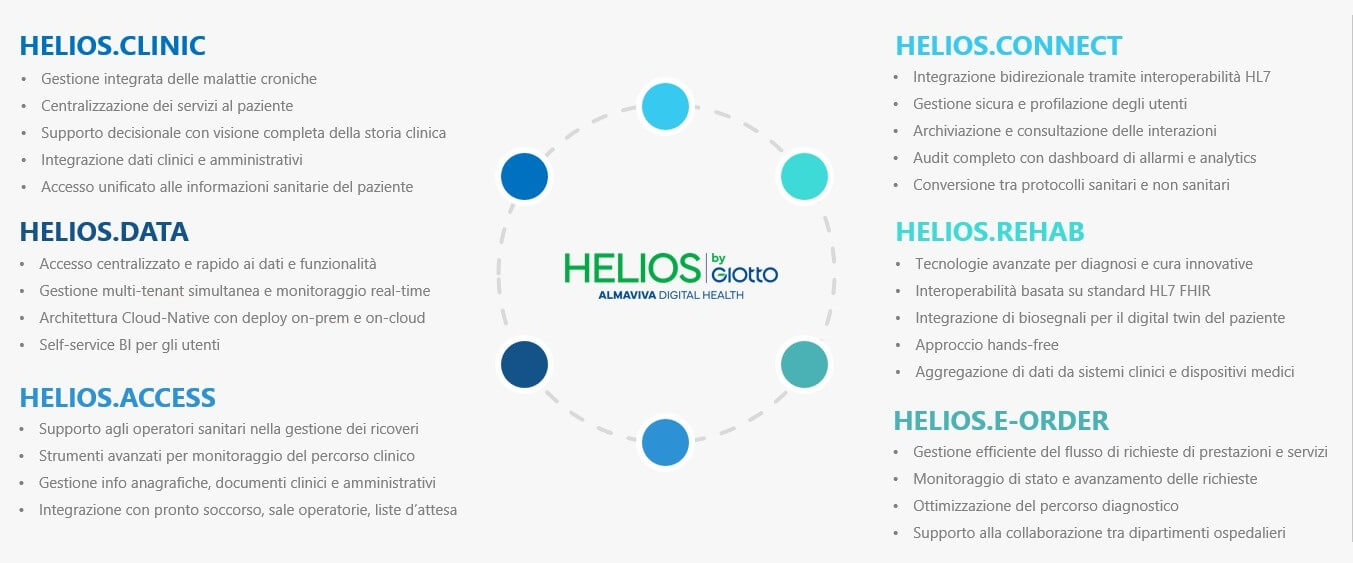 HELIOS Almaviva moduli