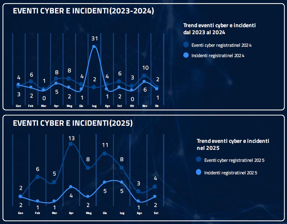 cybersecurity sanità eventi incidenti 2024 2025