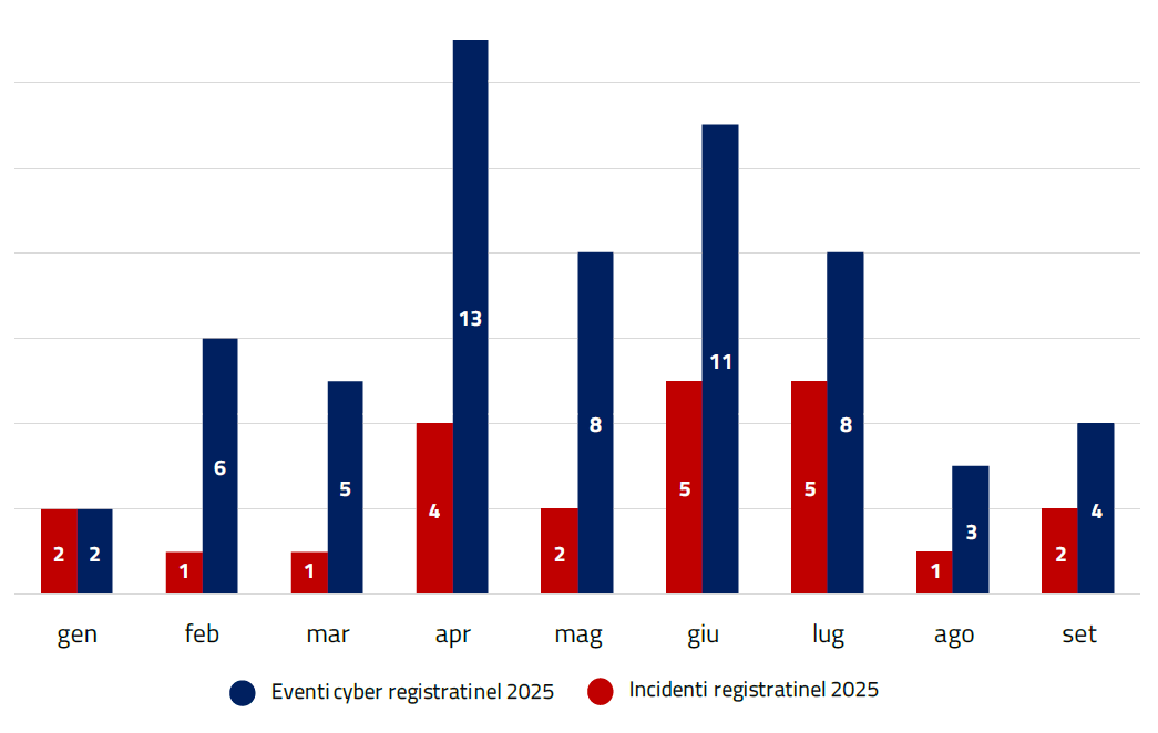 cybersecurity sanità eventi incidenti 2025