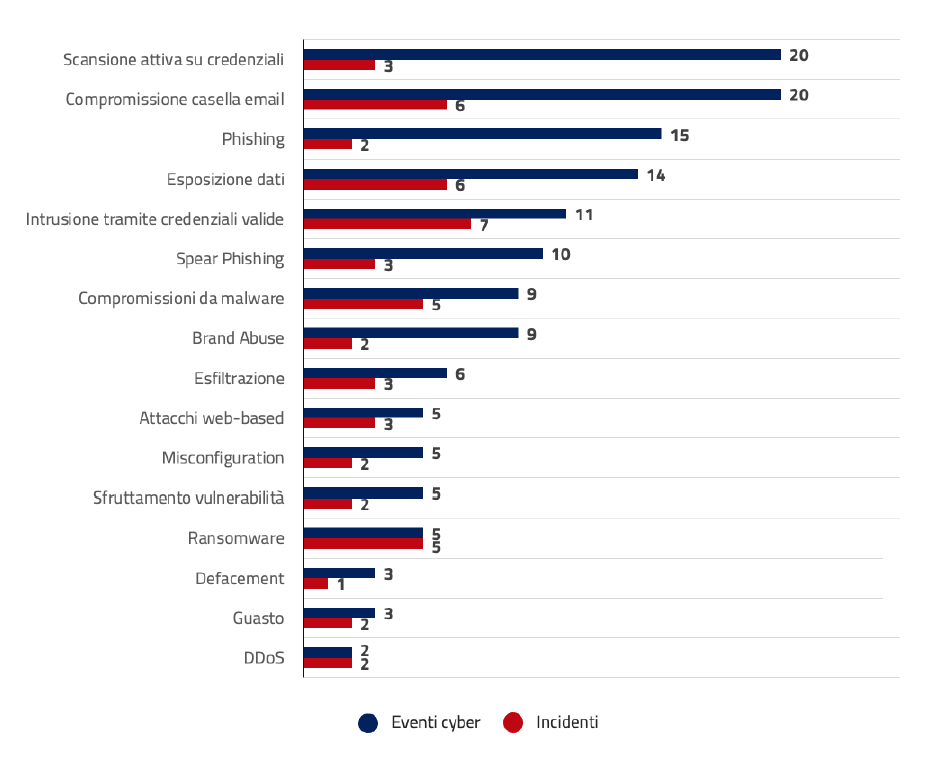 cybersecurity sanitÃ  tipologie minacce 2025