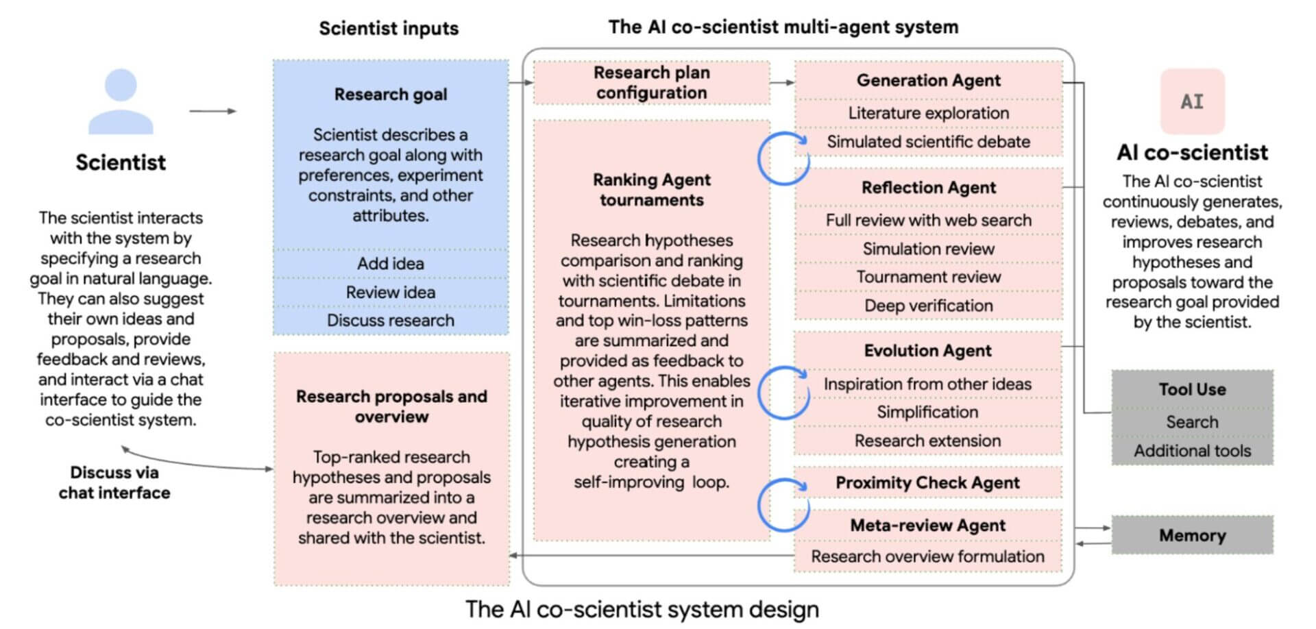 AI Agentica nel Pharma - Google Co-Scientist