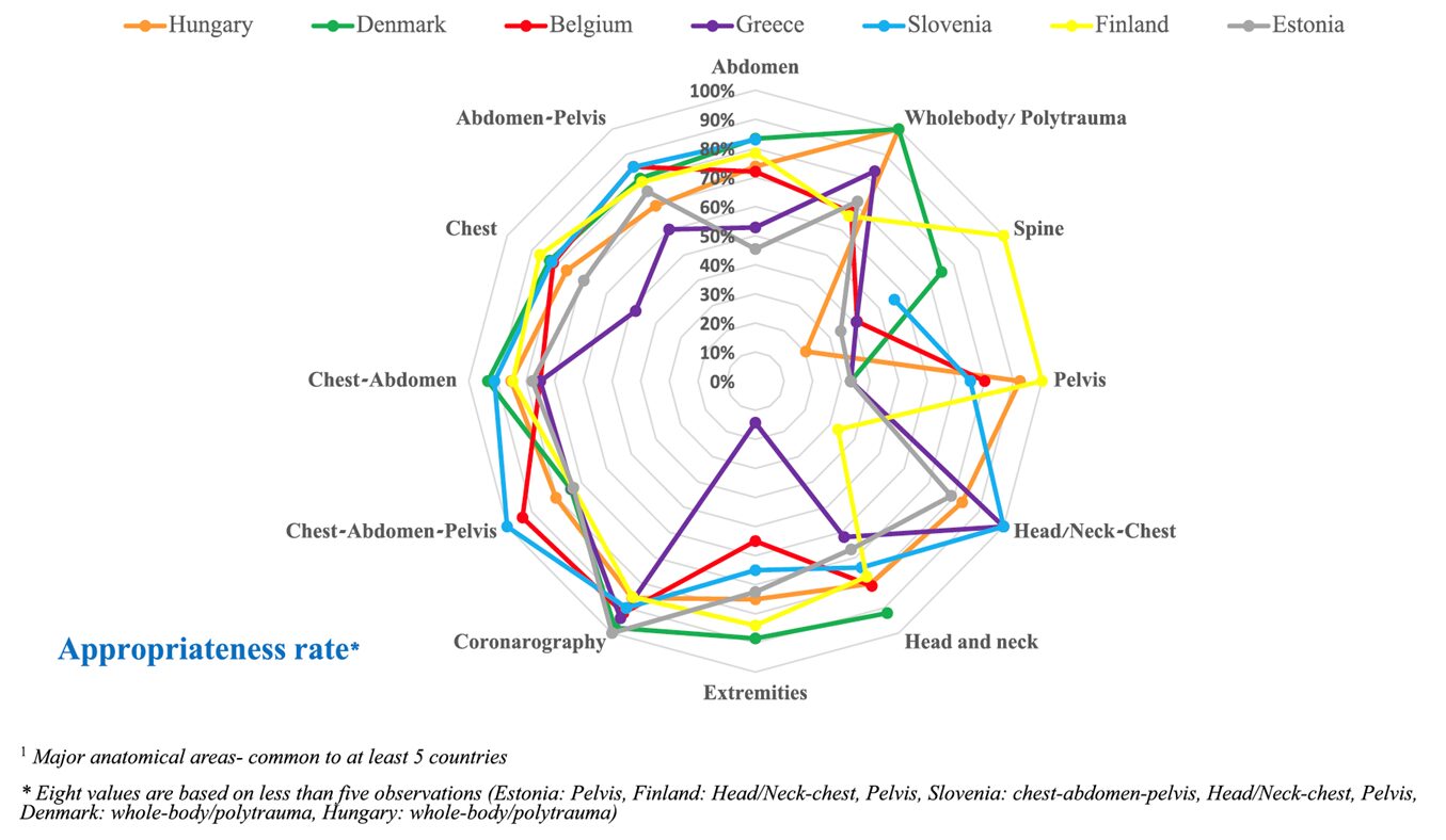 Appropriatezza nelle indagini diagnostiche in Europa