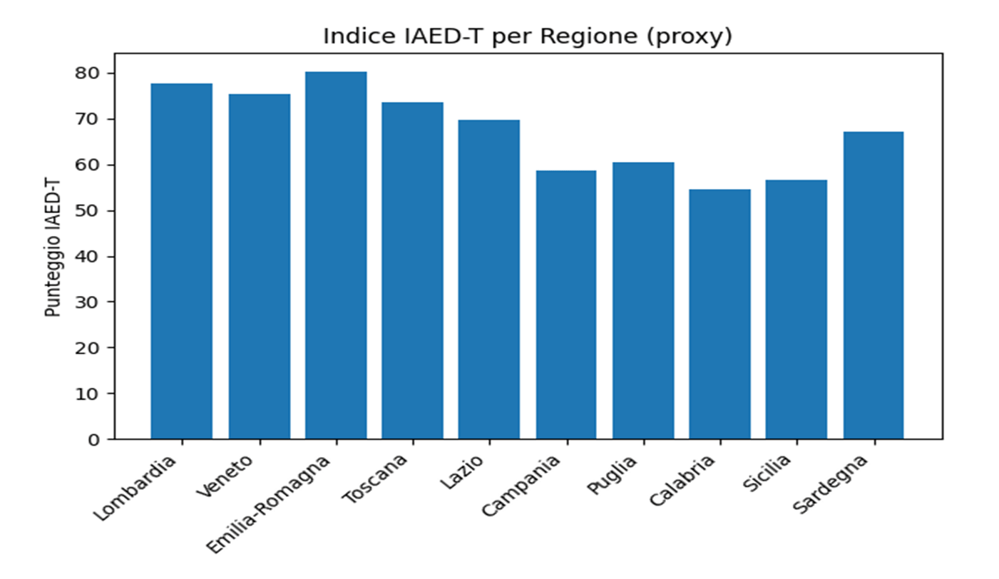 Rappresentazione sintetica dei profili di maturitÃ  digitale territoriale
